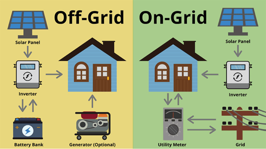 hybrid on grid off grid